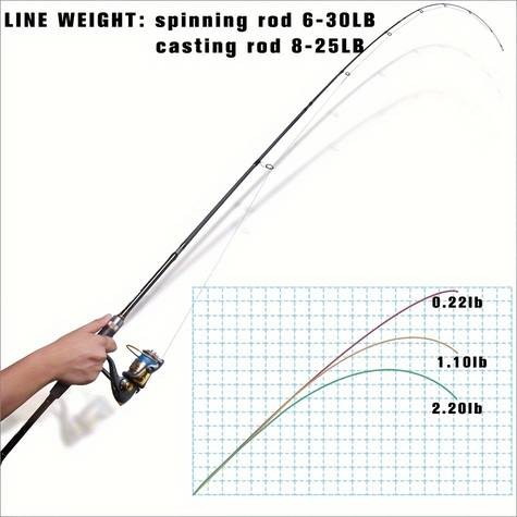 Goture Xceed 1.98m-3.6m/6.6ft-12ft Carbon Spinning/Casting Fishing Rod  The Ultimate Travel Rod for Serious Anglers