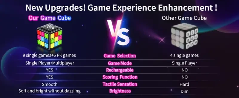 Rechargeable Brain-Boosting Game Cube for Youngsters & Adults - 15 Fun Memory & Speed Games, Adjustable Volume, USB Charging - Perfect Gift for Boys & Girls Ages 6+